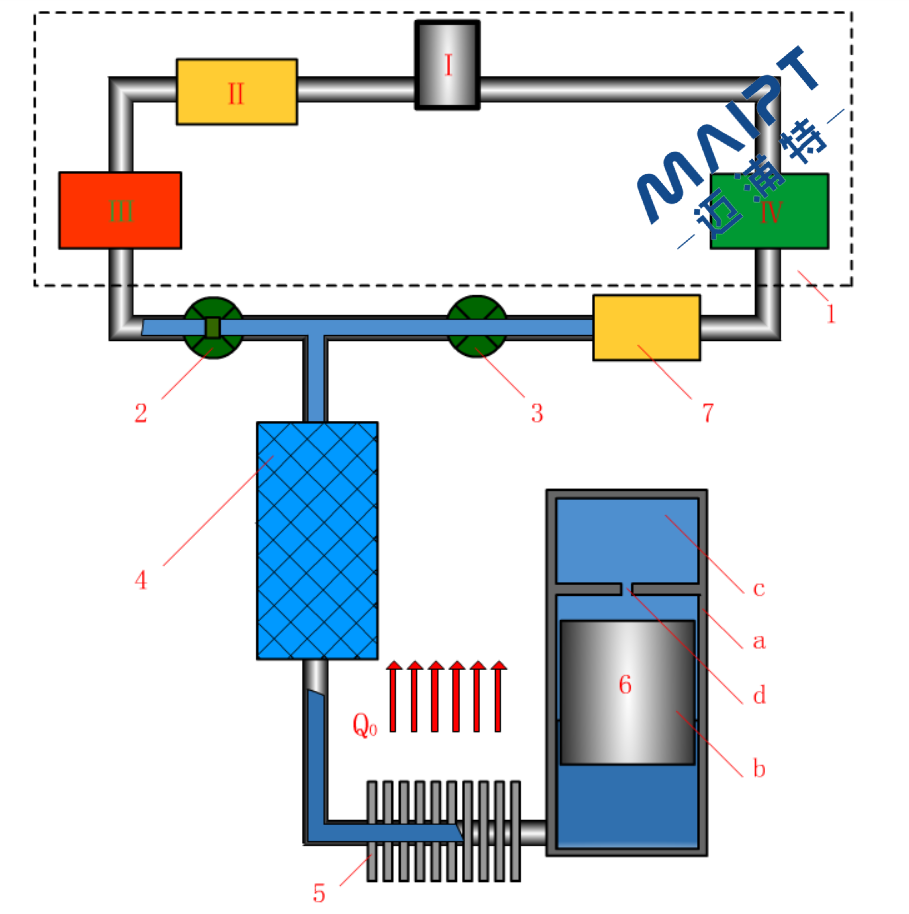 斯特林 - 維勒米爾制冷機(jī)的工作原理，在邁浦特機(jī)械中，也是有機(jī)會(huì)應(yīng)用到生產(chǎn)中